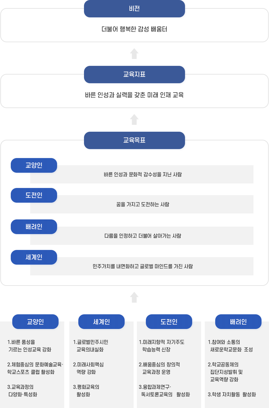학교 교육 기본 방향 이미지
